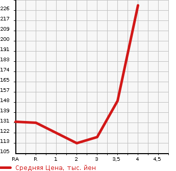 Аукционная статистика: График изменения цены TOYOTA NOAH 2008 ZRR75W в зависимости от аукционных оценок