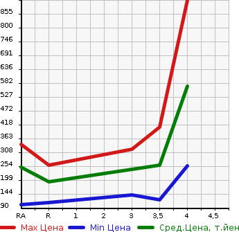Аукционная статистика: График изменения цены TOYOTA NOAH 2010 ZRR75W в зависимости от аукционных оценок