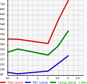Аукционная статистика: График изменения цены TOYOTA NOAH 2011 ZRR75W в зависимости от аукционных оценок