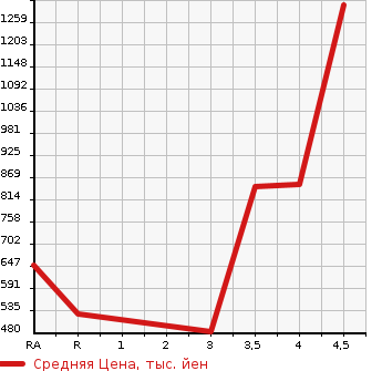 Аукционная статистика: График изменения цены TOYOTA ESQUIRE 2014 ZRR80G в зависимости от аукционных оценок