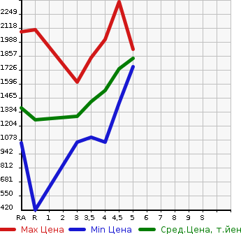 Аукционная статистика: График изменения цены TOYOTA NOAH 2020 ZRR80G в зависимости от аукционных оценок