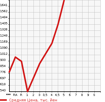 Аукционная статистика: График изменения цены TOYOTA VOXY 2015 ZRR80W в зависимости от аукционных оценок