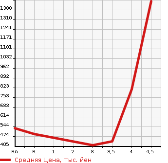 Аукционная статистика: График изменения цены TOYOTA ESQUIRE 2014 ZRR85G в зависимости от аукционных оценок