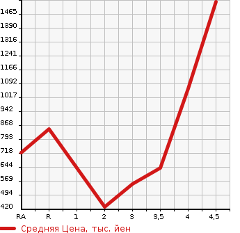 Аукционная статистика: График изменения цены TOYOTA ESQUIRE 2015 ZRR85G в зависимости от аукционных оценок