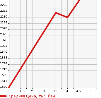 Аукционная статистика: График изменения цены TOYOTA ESQUIRE 2021 ZRR85G в зависимости от аукционных оценок