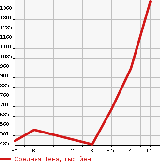 Аукционная статистика: График изменения цены TOYOTA VOXY 2015 ZRR85G в зависимости от аукционных оценок