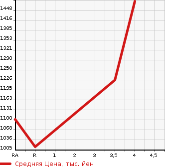 Аукционная статистика: График изменения цены TOYOTA VOXY 2020 ZRR85G в зависимости от аукционных оценок