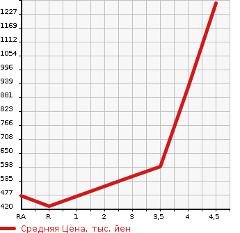 Аукционная статистика: График изменения цены TOYOTA NOAH 2014 ZRR85G в зависимости от аукционных оценок