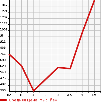 Аукционная статистика: График изменения цены TOYOTA VOXY 2014 ZRR85W в зависимости от аукционных оценок