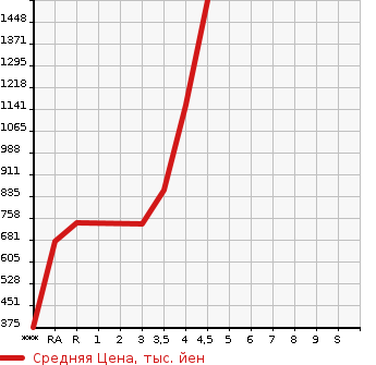 Аукционная статистика: График изменения цены TOYOTA VOXY 2015 ZRR85W в зависимости от аукционных оценок