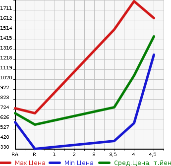 Аукционная статистика: График изменения цены TOYOTA NOAH 2015 ZRR85W в зависимости от аукционных оценок