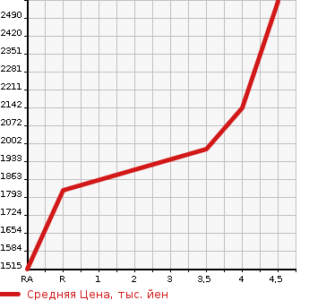 Аукционная статистика: График изменения цены TOYOTA NOAH 2020 ZRR85W в зависимости от аукционных оценок