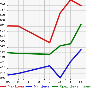 Аукционная статистика: График изменения цены TOYOTA PREMIO 2007 ZRT260 в зависимости от аукционных оценок