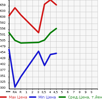 Аукционная статистика: График изменения цены TOYOTA PREMIO 2008 ZRT260 в зависимости от аукционных оценок