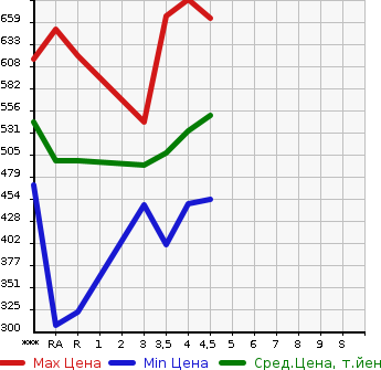 Аукционная статистика: График изменения цены TOYOTA PREMIO 2008 ZRT260 в зависимости от аукционных оценок