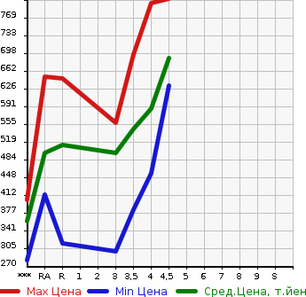 Аукционная статистика: График изменения цены TOYOTA PREMIO 2009 ZRT260 в зависимости от аукционных оценок
