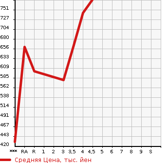 Аукционная статистика: График изменения цены TOYOTA PREMIO 2011 ZRT260 в зависимости от аукционных оценок
