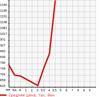 Аукционная статистика: График изменения цены TOYOTA PREMIO 2014 ZRT260 в зависимости от аукционных оценок