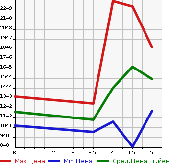 Аукционная статистика: График изменения цены TOYOTA PREMIO 2019 ZRT260 в зависимости от аукционных оценок