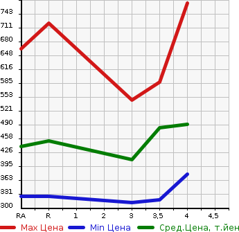 Аукционная статистика: График изменения цены TOYOTA PREMIO 2008 ZRT261 в зависимости от аукционных оценок