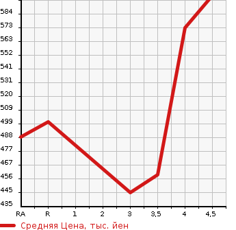 Аукционная статистика: График изменения цены TOYOTA PREMIO 2010 ZRT261 в зависимости от аукционных оценок