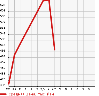 Аукционная статистика: График изменения цены TOYOTA PREMIO 2011 ZRT261 в зависимости от аукционных оценок