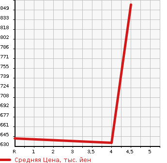 Аукционная статистика: График изменения цены TOYOTA PREMIO 2012 ZRT261 в зависимости от аукционных оценок