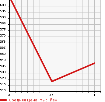 Аукционная статистика: График изменения цены TOYOTA PREMIO 2014 ZRT261 в зависимости от аукционных оценок