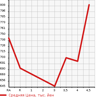 Аукционная статистика: График изменения цены TOYOTA PREMIO 2015 ZRT261 в зависимости от аукционных оценок