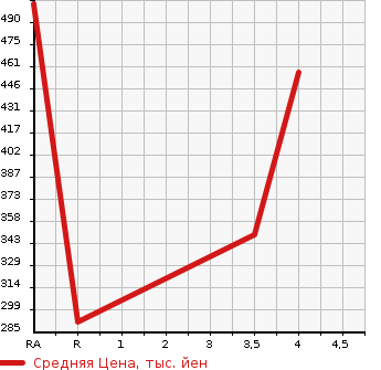 Аукционная статистика: График изменения цены TOYOTA ALLION 2008 ZRT261 в зависимости от аукционных оценок