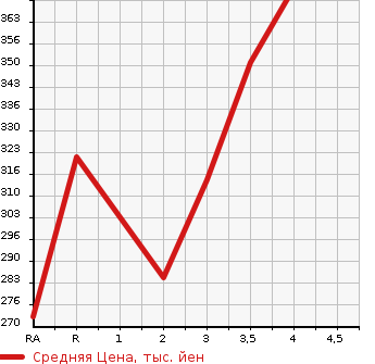 Аукционная статистика: График изменения цены TOYOTA PREMIO 2007 ZRT265 в зависимости от аукционных оценок