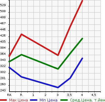 Аукционная статистика: График изменения цены TOYOTA PREMIO 2009 ZRT265 в зависимости от аукционных оценок