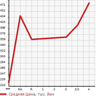 Аукционная статистика: График изменения цены TOYOTA PREMIO 2010 ZRT265 в зависимости от аукционных оценок