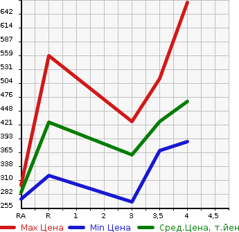 Аукционная статистика: График изменения цены TOYOTA PREMIO 2012 ZRT265 в зависимости от аукционных оценок