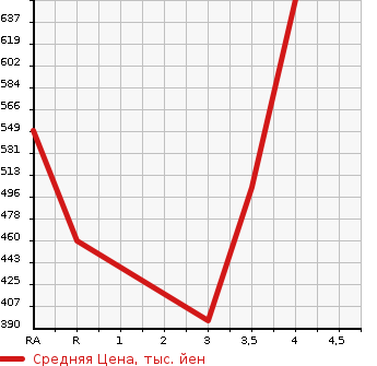 Аукционная статистика: График изменения цены TOYOTA PREMIO 2014 ZRT265 в зависимости от аукционных оценок