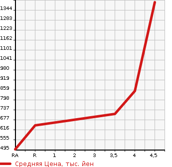 Аукционная статистика: График изменения цены TOYOTA PREMIO 2016 ZRT265 в зависимости от аукционных оценок