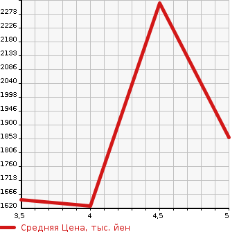 Аукционная статистика: График изменения цены TOYOTA PREMIO 2020 ZRT265 в зависимости от аукционных оценок