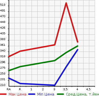 Аукционная статистика: График изменения цены TOYOTA ALLION 2008 ZRT265 в зависимости от аукционных оценок