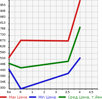 Аукционная статистика: График изменения цены TOYOTA ALLION 2015 ZRT265 в зависимости от аукционных оценок