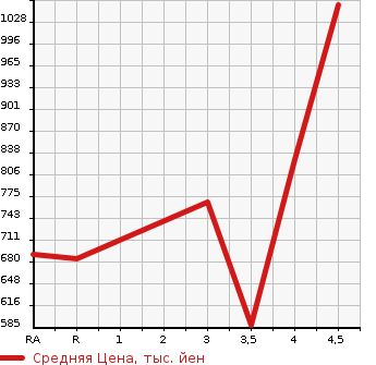 Аукционная статистика: График изменения цены TOYOTA ALLION 2016 ZRT265 в зависимости от аукционных оценок
