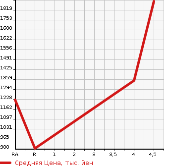 Аукционная статистика: График изменения цены TOYOTA ALLION 2019 ZRT265 в зависимости от аукционных оценок