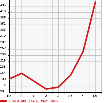 Аукционная статистика: График изменения цены TOYOTA AVENSIS WAGON 2012 ZRT272W в зависимости от аукционных оценок