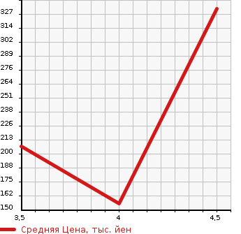 Аукционная статистика: График изменения цены TOYOTA AVENSIS 2011 ZRT272W в зависимости от аукционных оценок