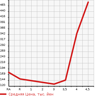 Аукционная статистика: График изменения цены TOYOTA AVENSIS 2013 ZRT272W в зависимости от аукционных оценок