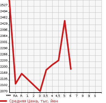Аукционная статистика: График изменения цены TOYOTA COROLLA CROSS 2021 ZSG10 в зависимости от аукционных оценок