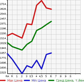 Аукционная статистика: График изменения цены TOYOTA COROLLA CROSS 2022 ZSG10 в зависимости от аукционных оценок