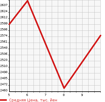 Аукционная статистика: График изменения цены TOYOTA COROLLA CROSS 2024 ZSG10 в зависимости от аукционных оценок