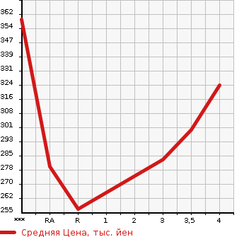 Аукционная статистика: График изменения цены TOYOTA IST 2007 ZSP110 в зависимости от аукционных оценок