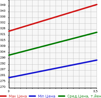 Аукционная статистика: График изменения цены TOYOTA IST 2010 ZSP110 в зависимости от аукционных оценок