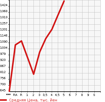 Аукционная статистика: График изменения цены TOYOTA HARRIER 2014 ZSU60W в зависимости от аукционных оценок